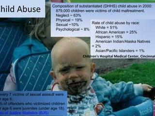 Child Abuse Composition of substantiated (DHHS) child abuse in 2000:      879,000 children were victims of child maltreatment.      Neglect ~ 63%      Physical ~ 19%      Sexual ~10%       Psychological ~ 8%   1 of every 7 victims of sexual assault were under age 6;      40% of offenders who victimized children under age 6 were juveniles (under age 18). Bureau of Justice Statistics (BJS) Children's Hospital Medical Center, Cincinnati Rate of child abuse by race:      White = 51%      African American = 25%      Hispanic = 15%      American Indian/Alaska Natives = 2%      Asian/Pacific Islanders = 1% 