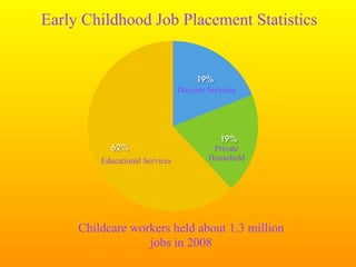 Early Childhood Job Placement Statistics


                                    19%
                                Daycare Services




                                          19%
           62%                           Private
         Educational Services           Household




     Childcare workers held about 1.3 million
                  jobs in 2008
 