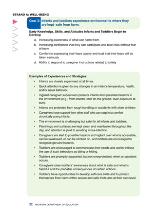 sTRanD a: Well-being

         Gol :



         Erly knowledge, Skills, nd Attitudes Infnts nd Toddlers Begin to
         Develop
              a. increasing awareness of what can harm them
              b. Increasing confidence that they can participate and take risks without fear
                 of harm
              c. Comfort in expressing their fears openly and trust that their fears will be
                 taken seriously
              d. ability to respond to caregiver instructions related to safety



         Exmples of Experiences nd Strtegies:
              •     infants are closely supervised at all times.
              •     Quick attention is given to any changes in an infant’s temperature, health,
                    and/or usual behavior.
              •     Vigilant caregiver supervision protects infants from potential hazards in
                    the environment (e.g., from insects, litter on the ground, over-exposure to
                    sun).
              •     infants are protected from rough handling or accidents with older children.
              •     Caregivers have support from other staff who can step in to comfort
                    chronically crying infants.
              •     the environment is challenging but safe for all infants and toddlers.
              •     Playthings and surfaces are kept clean and maintained throughout the
                    day, and attention is paid to avoiding cross-infection.
              •     Caregivers are alert to possible hazards and vigilant over what is accessible,
                    can be swallowed, or can be climbed on, and toddlers are encouraged to
                    recognize genuine hazards.
              •     toddlers are encouraged to communicate their needs and wants without
                    the use of such behaviors as biting or hitting.
              •     toddlers are promptly supported, but not overprotected, when an accident
                    occurs.
              •     Caregivers raise toddlers’ awareness about what is safe and what is
                    harmful and the probable consequences of certain actions.
              •     toddlers have opportunities to develop self-care skills and to protect
                    themselves from harm within secure and safe limits and at their own level.




                miChigan dEPartmEnt of EduCation
 