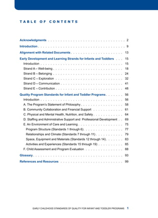Table          of      ConTenTs




Acknowledgments . . . . . . . . . . . . . . . . . . . . . . . . . . . . . . . 2

Introduction . . . . . . . . . . . . . . . . . . . . . . . . . . . . . . . . . . . 9

Alignment with Relted Documents . . . . . . . . . . . . . . . . . . . . .         13

Erly Development nd Lerning Strnds for Infnts nd Toddlers . . . 15
  introduction . . . . . . . . . . . . . . . . . . . . . . . . . . . . . . . . .   15
  Strand a – Well-being . . . . . . . . . . . . . . . . . . . . . . . . . . . .    18
  Strand B – Belonging . . . . . . . . . . . . . . . . . . . . . . . . . . . .     24
  Strand C – Exploration . . . . . . . . . . . . . . . . . . . . . . . . . . .     32
  Strand d – Communication . . . . . . . . . . . . . . . . . . . . . . . . .       41
  Strand E – Contribution . . . . . . . . . . . . . . . . . . . . . . . . . . .    48

Qulity Progrm Stndrds for Infnt nd Toddler Progrms . . . . . . . 56
  introduction . . . . . . . . . . . . . . . . . . . . . . . . . . . . . . . . .   56
  a. the Program’s Statement of Philosophy . . . . . . . . . . . . . . . . . 58
  B. Community Collaboration and financial Support . . . . . . . . . . . . 61
  C. Physical and mental health, nutrition, and Safety . . . . . . . . . . . . 64
  D. Staffing and Administrative Support and Professional Development . . 69
  E. an Environment of Care and learning . . . . . . . . . . . . . . . . . .       75
    Program Structure (Standards 1 through 6). . . . . . . . . . . . . . . . 77
    relationships and Climate (Standards 7 through 11) . . . . . . . . . . . 79
    Space, Equipment and materials (Standards 12 through 14) . . . . . . . 83
    activities and Experiences (Standards 15 through 19) . . . . . . . . . . 85
  f. Child assessment and Program Evaluation . . . . . . . . . . . . . . . 88

Glossry . . . . . . . . . . . . . . . . . . . . . . . . . . . . . . . . . . . .   93

References nd Resources . . . . . . . . . . . . . . . . . . . . . . . . .         99




          Early Childhood StandardS of Quality for infant and toddlEr ProgramS      
 