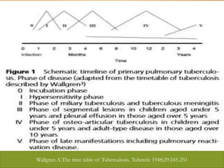 Wallgren A.The time table of Tuberculosis. Tubercle 1948;29:245-251 
 