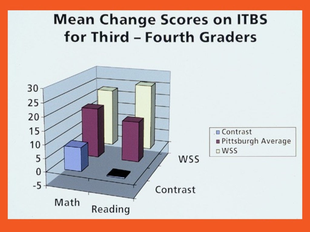Work Sampling System in Early Childhood Education