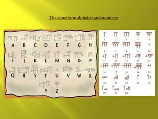 The cuneiform alphabet and numbers
 