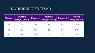 DOBEREINER’S TRIAD
 
