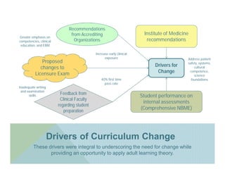 Recommendations
                                from Accrediting                        Institute of Medicine
Greater emphasis on
competencies, clinical            Organizations                          recommendations
 education, and EBM

                                             Increase early clinical
                                                   exposure                                 Address patient
               Proposed                                                                     safety, systems,
              changes to                                                     Drivers for        cultural

           Licensure Exam                                                     Change         competence,
                                                                                                science
                                                40% first time                                foundations
                                                  pass rate
Inadequate writing
 and examination
                          Feedback from
      skills                                                           Student performance on
                          Clinical Faculty
                                                                        internal assessments
                         regarding student
                                                                       (Comprehensive NBME)
                            preparation




                     Drivers of Curriculum Change
         These drivers were integral to underscoring the need for change while
                providing an opportunity to apply adult learning theory.
 