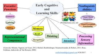 LBW, PT birth, and SGA infants were more likely to have significantly lower performance on cognitive
skills underlying school readiness
3
(Caravale, Mirante, Vagnoni, & Vicari, 2012; Michel, Roethlisberger, Neuenschwander, & Robers, 2011; Rose,
Feldman, Jankowski, & Van Rossem, 2008)
Early Cognitive
and
Learning Skills
Attention
Memory
Thinking Processing
Sensory
Information
ozella.brundidge@gmail.com 9/26/2017
Executive
Functions
Inhibition
Updating
Shifting
ie
Nonlinguistic
Abilities
ie
Visual-Motor
Integration
Visual Perceptual
Functioning
(Worldasrtsme.com, nd)
Recall
Recognition
Representational
Competence
 