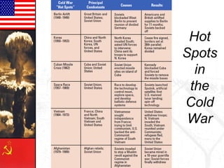Hot
Spots
in
the
Cold
War
 
