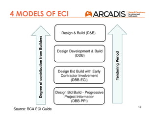 13
4 MODELS OF ECI
Design Bid Build - Progressive
Project Information
(DBB-PPI)
Design Bid Build with Early
Contractor Involvement
(DBB-ECI)
Design Development & Build
(DDB)
Design & Build (D&B)
DegreeofcontributionfromBuilders
TenderingPeriod
Source: BCA ECI Guide
 