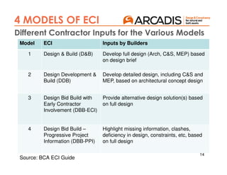 Model ECI Inputs by Builders
1 Design & Build (D&B) Develop full design (Arch, C&S, MEP) based
on design brief
2 Design Development &
Build (DDB)
Develop detailed design, including C&S and
MEP, based on architectural concept design
3 Design Bid Build with
Early Contractor
Involvement (DBB-ECI)
Provide alternative design solution(s) based
on full design
4 Design Bid Build –
Progressive Project
Information (DBB-PPI)
Highlight missing information, clashes,
deficiency in design, constraints, etc, based
on full design
14
4 MODELS OF ECI
Different Contractor Inputs for the Various Models
Source: BCA ECI Guide
 