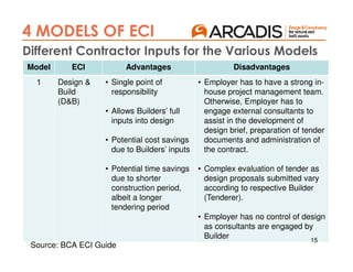 Model ECI Advantages Disadvantages
1 Design &
Build
(D&B)
• Single point of
responsibility
• Allows Builders’ full
inputs into design
• Potential cost savings
due to Builders’ inputs
• Potential time savings
due to shorter
construction period,
albeit a longer
tendering period
• Employer has to have a strong in-
house project management team.
Otherwise, Employer has to
engage external consultants to
assist in the development of
design brief, preparation of tender
documents and administration of
the contract.
• Complex evaluation of tender as
design proposals submitted vary
according to respective Builder
(Tenderer).
• Employer has no control of design
as consultants are engaged by
Builder 15
4 MODELS OF ECI
Different Contractor Inputs for the Various Models
Source: BCA ECI Guide
 