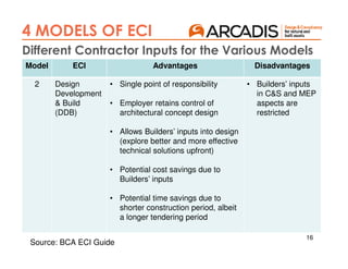 Model ECI Advantages Disadvantages
2 Design
Development
& Build
(DDB)
• Single point of responsibility
• Employer retains control of
architectural concept design
• Allows Builders’ inputs into design
(explore better and more effective
technical solutions upfront)
• Potential cost savings due to
Builders’ inputs
• Potential time savings due to
shorter construction period, albeit
a longer tendering period
• Builders’ inputs
in C&S and MEP
aspects are
restricted
16
4 MODELS OF ECI
Different Contractor Inputs for the Various Models
Source: BCA ECI Guide
 