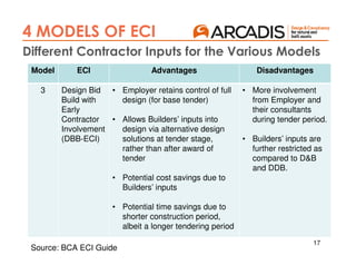 Model ECI Advantages Disadvantages
3 Design Bid
Build with
Early
Contractor
Involvement
(DBB-ECI)
• Employer retains control of full
design (for base tender)
• Allows Builders’ inputs into
design via alternative design
solutions at tender stage,
rather than after award of
tender
• Potential cost savings due to
Builders’ inputs
• Potential time savings due to
shorter construction period,
albeit a longer tendering period
• More involvement
from Employer and
their consultants
during tender period.
• Builders’ inputs are
further restricted as
compared to D&B
and DDB.
17
4 MODELS OF ECI
Different Contractor Inputs for the Various Models
Source: BCA ECI Guide
 