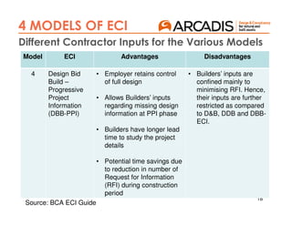 18
4 MODELS OF ECI
Different Contractor Inputs for the Various Models
Model ECI Advantages Disadvantages
4 Design Bid
Build –
Progressive
Project
Information
(DBB-PPI)
• Employer retains control
of full design
• Allows Builders’ inputs
regarding missing design
information at PPI phase
• Builders have longer lead
time to study the project
details
• Potential time savings due
to reduction in number of
Request for Information
(RFI) during construction
period
• Builders’ inputs are
confined mainly to
minimising RFI. Hence,
their inputs are further
restricted as compared
to D&B, DDB and DBB-
ECI.
Source: BCA ECI Guide
 
