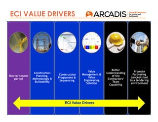 20
ECI VALUE DRIVERS
Shorter tender
period
Construction
Planning,
Methodology &
Buildability
Construction
Programme &
Sequencing
Value
Management &
Value
Engineering
Solution
Better
Understanding
of the
Contractors’
Team
Capability
Promote
Partnering
concepts but
in a tendering
environment
ECI Value Drivers
 