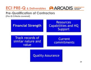 24
ECI PRE-Q & Deliverables
Pre-Qualification of Contractors
(Pre-Q Criteria covered)
Financial Strength
Resources
Capabilities and HQ
Support
Track records of
similar nature and
value
Current
commitments
Quality Assurance
 
