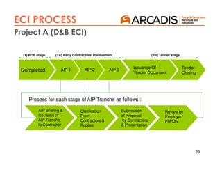 29
ECI PROCESS
Review by
Employer/
PM/QS
Process for each stage of AIP Tranche as follows :
AIP Briefing &
Issuance of
AIP Tranche
to Contractor
Clarification
From
Contractors &
Replies
Submission
of Proposal
by Contractors
& Presentation
Completed AIP 1
Issuance Of
Tender Document
AIP 2 AIP 3
(1) PQE stage (2A) Early Contractors’ Involvement (2B) Tender stage
Tender
Closing
Project A (D&B ECI)
 