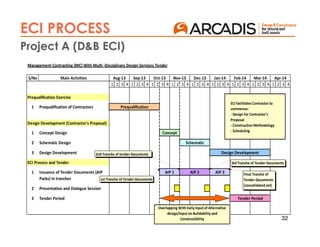 32
Management Contracting (MC) With Multi -Disciplinary Design Services Tender
S/No Main Activities
1 2 3 4 1 2 3 4 1 2 3 4 1 2 3 4 1 2 3 4 1 2 3 4 1 2 3 4 1 2 3 4 1 2 3 4
1
1 Concept Design
2 Schematic Design
3 Design Development
1
2 Presentation and Dialogue Session
3 Tender Period
ECI facilitates Contractor to
commence:
- Design for Contractor's
Proposal
- Construction Methodology
- Scheduling
Prequalification of Contractors
Aug-13 Sep-13 Oct-13
Prequalification
Prequalification Exercise
Mar-14 Apr-14Nov-13 Dec-13 Jan-14 Feb-14
Design Development (Contractor's Proposal)
ECI Process and Tender
Issuance of Tender Documents (AIP
Packs) in tranches
Concept
AIP 2
Schematic
Overlapping With Early Input of Alternative
design/Input on Buildability and
Constructibility
Design Development
Tender Period
AIP 1 AIP 3
1st Tranche of Tender Documents
2nd Tranche of tender Documents
3rd Tranche of Tender Documents
Final Tranche of
Tender Documents
(consolidated set)
ECI PROCESS
Project A (D&B ECI)
 