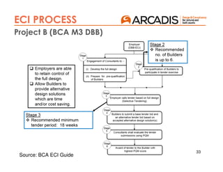 33
ECI PROCESS
Project B (BCA M3 DBB)
Source: BCA ECI Guide
 