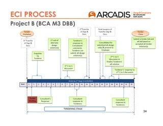 34
ECI PROCESS
Project B (BCA M3 DBB)
 