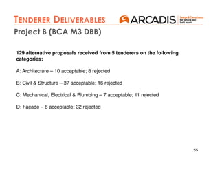 55
AIP 2
TENDERER DELIVERABLES
AIP 3
Project B (BCA M3 DBB)
129 alternative proposals received from 5 tenderers on the following
categories:
A: Architecture – 10 acceptable; 8 rejected
B: Civil & Structure – 37 acceptable; 16 rejected
C: Mechanical, Electrical & Plumbing – 7 acceptable; 11 rejected
D: Façade – 8 acceptable; 32 rejected
 