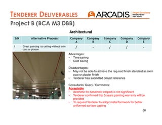 56
AIP 2
TENDERER DELIVERABLES
AIP 3
Project B (BCA M3 DBB)
Advantages:
• Time saving
• Cost saving
Disadvantages:
• May not be able to achieve the required finish standard as skim
coat or plaster finish
• Tenderer has submitted project reference
Consultants’ Query / Comments:
Acceptable
• Aesthetic for basement carpark is not significant
• Tenderer confirmed that 5 years painting warranty will be
provided
• To request Tenderer to adopt metal formwork for better
uniformed surface casting
S/N Alternative Proposal Company
A
Company
B
Company
C
Company
D
Company
E
1 Direct painting to ceiling without skim
coat or plaster
√ - √ √ -
Architectural
 