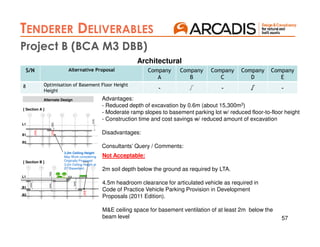 57
AIP 2
TENDERER DELIVERABLES
AIP 3
Project B (BCA M3 DBB)
S/N Alternative Proposal Company
A
Company
B
Company
C
Company
D
Company
E
8 Optimisation of Basement Floor Height
Height - √ - √ -
Advantages:
- Reduced depth of excavation by 0.6m (about 15,300m3)
- Moderate ramp slopes to basement parking lot w/ reduced floor-to-floor height
- Construction time and cost savings w/ reduced amount of excavation
Disadvantages:
Consultants’ Query / Comments:
Alternate Design
[ Section A ]
[ Section B ]
L1
B1
B2
L1
B1
B2
3.2m Ceiling Height
May Work considering
Originally Proposed
3.2m Ceiling Height at
2nd Basement
Not Acceptable:
2m soil depth below the ground as required by LTA.
4.5m headroom clearance for articulated vehicle as required in
Code of Practice Vehicle Parking Provision in Development
Proposals (2011 Edition).
M&E ceiling space for basement ventilation of at least 2m below the
beam level
Architectural
 
