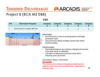 58
AIP 2
TENDERER DELIVERABLES
AIP 3
Project B (BCA M3 DBB)
S/N Alternative Proposal Company
A
Company
B
Company
C
Company
D
Company
E
1 Ground anchor to support SBP wall - - √ √ √
C&S
Advantages:
• Ground anchor in lieu of strutting works to facilitate
excavation work
• Ground anchor allows strutless construction which
enhance safety.
Disadvantages:
• Potential damage to any existing underground services
if the latter were not detected.
• LTA does not allow ground anchor to be within
influence zone rail tunnel.
Consultants` Query / Comments:
Acceptable
This construction method is feasible provided service
detection work has to be comprehensive, especially at
existing roads.
 