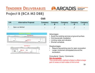 59
AIP 2
TENDERER DELIVERABLES
AIP 3
Project B (BCA M3 DBB)
S/N Alternative Proposal Company
A
Company
B
Company
C
Company
D
Company
E
1 Open-cut Method - √ - √ -
C&S
Advantages:
• Avoid the existing services at ground surface.
• Omit bored pile installation
• Limiting noise and vibration
• Shorten schedule.
Disadvantages:
• Require big working area for open excavation
• Larger movement anticipated around the
excavation.
Consultants` Query / Comments:
Not Acceptable
This construction method is likely to affect a large
part of areas on both sides of the tunnel.
 