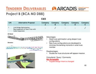 60
AIP 2
TENDERER DELIVERABLES
AIP 3
Project B (BCA M3 DBB)
S/N Alternative Proposal Company
A
Company
B
Company
C
Company
D
Company
E
1 Link Bridge Optimization –
Rearrangement of Steel Truss with
Cable Suspension
- √ - - √
C&S
Advantages:
• Steel truss optimisation using deeper truss
configurations
• New truss configurations are developed to
minimise the bending moments in axial truss
member
Disadvantages:
• Double tier truss structures will appear massive
Consultants` Query / Comments:
Not Acceptable
• Façade Design Intent is changed
3D Model
Elevation
 