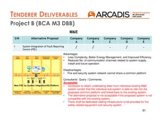 61
AIP 2
TENDERER DELIVERABLES
AIP 3
Project B (BCA M3 DBB)
S/N Alternative Proposal Company
A
Company
B
Company
C
Company
D
Company
E
1 System Integration of Fault Reporting
Centre (FRC)
√ √ - √ -
M&E
Advantages:
• Less Complexity, Better Energy Management, and Improved Efficiency
• Reduced No. of communication channels related to system supply,
install and future operation
Disadvantages:
• Fire and security system network cannot share a common platform
Consultants` Query / Comments:
Acceptable
• Contractor to obtain undertaking letter from individual existing M&E
system vendor that the individual sub-system is able to ride into the
proposed common platform and linked back to the existing system.
• The alternative proposal is not acceptable if the proposed system is not
compatible with the existing system.
• There shall be dedicated cabling infrastructure to be provided for fire
safety related equipment and security system.
 