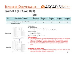 62
AIP 2
TENDERER DELIVERABLES
AIP 3
Project B (BCA M3 DBB)
S/N Alternative Proposal Company
A
Company
B
Company
C
Company
D
Company
E
1 Centralization of Sub Alarm Panel for
Fire Alarm System
√ √ - √ -
M&E
Advantages:
• Cost savings
• Centralized Control based on floor or user groups
Disadvantages:
• Single point of failure
Consultants` Query / Comments:
Not Acceptable
• The proposed design would result in a single point of failure for the Fire Alarm
System. The design of Fire Alarm System shall allow for isolation on every
floor. This is to allow for flexibility for addition and alteration at the building.
• For the building levels, SAP and mimic panels shall be provided for every
level.
Acceptable for Admin Tower
• For admin tower, one (1) SAP shall be provided for every three (3) levels and
mimic panels shall be provided for every floor.
 