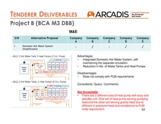 63
AIP 2
TENDERER DELIVERABLES
AIP 3
Project B (BCA M3 DBB)
S/N Alternative Proposal Company
A
Company
B
Company
C
Company
D
Company
E
1 Domestic Hot Water System
Simplification
- √ - √ √
M&E
Advantages:
• Integrated Domestic Hot Water System, still
maintaining the separate circulation
• Reduction in No. of Water Tanks and Heat Pumps
Disadvantages:
• Does not comply with PUB requirements
Consultants` Query / Comments:
Not Acceptable
• There are 2 different sets of heat pump with duty and
standby unit. One set of heat pump serving pumping
feed and the other set serving gravity feed due to
different in pressure head and compliance to PUB
code requirement.
 