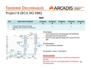 64
AIP 2
TENDERER DELIVERABLES
AIP 3
Project B (BCA M3 DBB)
S/N Alternative Proposal Company
A
Company
B
Company
C
Company
D
Company
E
1 Transport Pipe Material Change –
Stainless Steel Grade 304 in place of
316
- √ - √ -
M&E
Advantages:
• Cost reduction by changing pipe still satisfying
the performance requirement
• SS 316 costs approximately 40% more than SS
304
Disadvantages:
• Less corrosion resistant
Consultants` Query / Comments:
Not Acceptable
SS316 has better corrosion resistance compared to
SS 304.
Moreover, the user may adopt gases to fumigation
the waste pipe.
WASTE PIPE
SS 304
LINEN PIPE
SS 304
AIR PIPE
SS 304
 