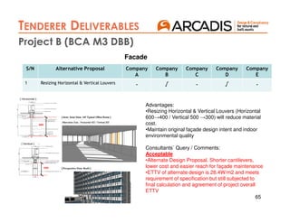 65
AIP 2
TENDERER DELIVERABLES
AIP 3
Project B (BCA M3 DBB)
S/N Alternative Proposal Company
A
Company
B
Company
C
Company
D
Company
E
1 Resizing Horizontal & Vertical Louvers - √ - √ -
Facade
Advantages:
•Resizing Horizontal & Vertical Louvers (Horizontal
600→400 / Vertical 500 →300) will reduce material
cost.
•Maintain original façade design intent and indoor
environmental quality
Consultants` Query / Comments:
Acceptable
•Alternate Design Proposal. Shorter cantilevers,
lower cost and easier reach for façade maintenance
•ETTV of alternate design is 28.4W/m2 and meets
requirement of specification but still subjected to
final calculation and agreement of project overall
ETTV
 