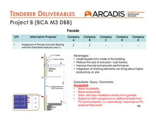 66
AIP 2
TENDERER DELIVERABLES
AIP 3
Project B (BCA M3 DBB)
S/N Alternative Proposal Company
A
Company
B
Company
C
Company
D
Company
E
1 Integration of Precast Concrete Backing
with Pre-fixed Panel features over it.
√ √ - - -
Facade
Advantages:
• Install façade from inside of the building.
• Reduce the size of extrusion / sub-frames.
• Improve thermal and acoustic performance
• Integration of finishing elements can bring about higher
productivity on site.
Consultants` Query / Comments:
Acceptable
• Better buildability
• Better productivity
• Safer. with less installation activity from gondola
• Subject to C&S acceptance on additional loads from
PC panel proposal. (i.e. base design 1kpa load vs PC
proposal 4kpa load)
 