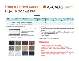 67
AIP 2
TENDERER DELIVERABLES
AIP 3
Project B (BCA M3 DBB)
S/N Alternative Proposal Company
A
Company
B
Company
C
Company
D
Company
E
1 Ceramic Cladding to replace with stone
pattern finish alum composite cladding
- √ - - √
Facade
Advantages:
• Alum composite cladding will be durable compare with
ceramic.
• Alum composite cladding is lighter and easy to handle
and increased productivity.
• Cost Savings
Consultants` Query / Comments:
Not Acceptable
• Façade Design Intent is changed.
• Long term performance would not achieve any
equivalence to the value expected from a ceramic
panel.
• Not as robust and impact resistant especially at lower
floors where general pedestrian traffic is
higher
Composition of ALPOLIC and ALPOLIC / fr
Lumiflon-based fluorocarbon coating
Aluminum 0.5mm
Polyethylene or non-combustible
mineral filled core
Aluminum 0.5mm
Wash coating or service coatingTotal thickness 3, 4 and 6mm
 