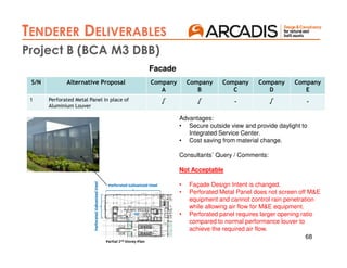 68
AIP 2
TENDERER DELIVERABLES
AIP 3
Project B (BCA M3 DBB)
S/N Alternative Proposal Company
A
Company
B
Company
C
Company
D
Company
E
1 Perforated Metal Panel in place of
Aluminium Louver
√ √ - √ -
Facade
Advantages:
• Secure outside view and provide daylight to
Integrated Service Center.
• Cost saving from material change.
Consultants` Query / Comments:
Not Acceptable
• Façade Design Intent is changed.
• Perforated Metal Panel does not screen off M&E
equipment and cannot control rain penetration
while allowing air flow for M&E equipment.
• Perforated panel requires larger opening ratio
compared to normal performance louver to
achieve the required air flow.
 
