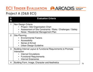 70
Project A (D&B ECI)
ECI TENDER EVALUATION
S/
N
Evaluation Criteria
1 Non Design Criteria
• Project / Site Organisation Chart
• Assessment of Site Constraints / Risks / Challenges / Safety
• Noise / Residential Management Plan
2 Site Planning
• Environmental Factors
• Accessibility
• Sense of Arrival
• Urban Design Guideline
3 Building Internal Layout & Functional Requirements to Promote
Interaction
• Internal Circulations
• Functional Requirements
• Internal Greeneries
4 Building Form, Image, Character and Aesthetics
 