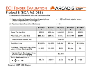 77
ECI TENDER EVALUATION
Project B (BCA M3 DBB)
Source: BCA ECI Guide
 