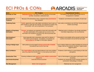 81
ECI PROs & CONs
Items ECI Tenders Conventional Tenders
Demands on Time Dedicated timing; in the case of ECI, the intensity of the tender
activities necessitate a dedicated team
The fluidity of the closing dates provide time for
introspections in between
Commitment of
Tenderers
Because of the demands on time, it requires more commitments
from tenderers
Tenderers' commitments can be patchy; hit and miss
Tendering Costs Costly; opportunity cost is also higher as tenderers have to give up
other tenders to cope with this intensity; UK experience involves only
one tenderer, with cost compensation if not successful
Less costly, as tenderers can shift their interest between
tenders accordingly
Integrity of Proprietary
Information
Concern; as tenderers are expected to share their information with
the other stakeholders; ECI usually seen as a front to mine
information from tenderers and some may view the process with
suspicion
Relatively good, as tenderers may divulge proprietary
information depending on the circumstances
Interchanging of
Information
Good especially when presentation goes with the release of
information by the Employer / Consultants; Consultants are
accountable for the depth of information released
Consultants' accountability will be sporadic and their input
could be inconsistent and sometimes lack depth
Timing of Design Input Both parties are encouraged to bring up the levels of details;
Consultants have to be on their feet
Lack of design details are usually translated into pricing of
design risks by the tenderers resulting in higher prices;
laggards galore
Early Confidence The 'hand-holding' will encourage tenderers to be more confident
about the project and therefore put in a more serious and robust
price
Tenderers of all ilk will put in a price basing on their own
perceptions
Construction Time Growing confidence could result in a more realistic construction
programme
Lack of interchanges of information could result in more
risk-taking
Last-minute Surprises Less last-minute surprises Tenderers can spring last-minute surprises whether it is
construction methodology or interests
Risk Management Better risk management Relatively less risk management
 
