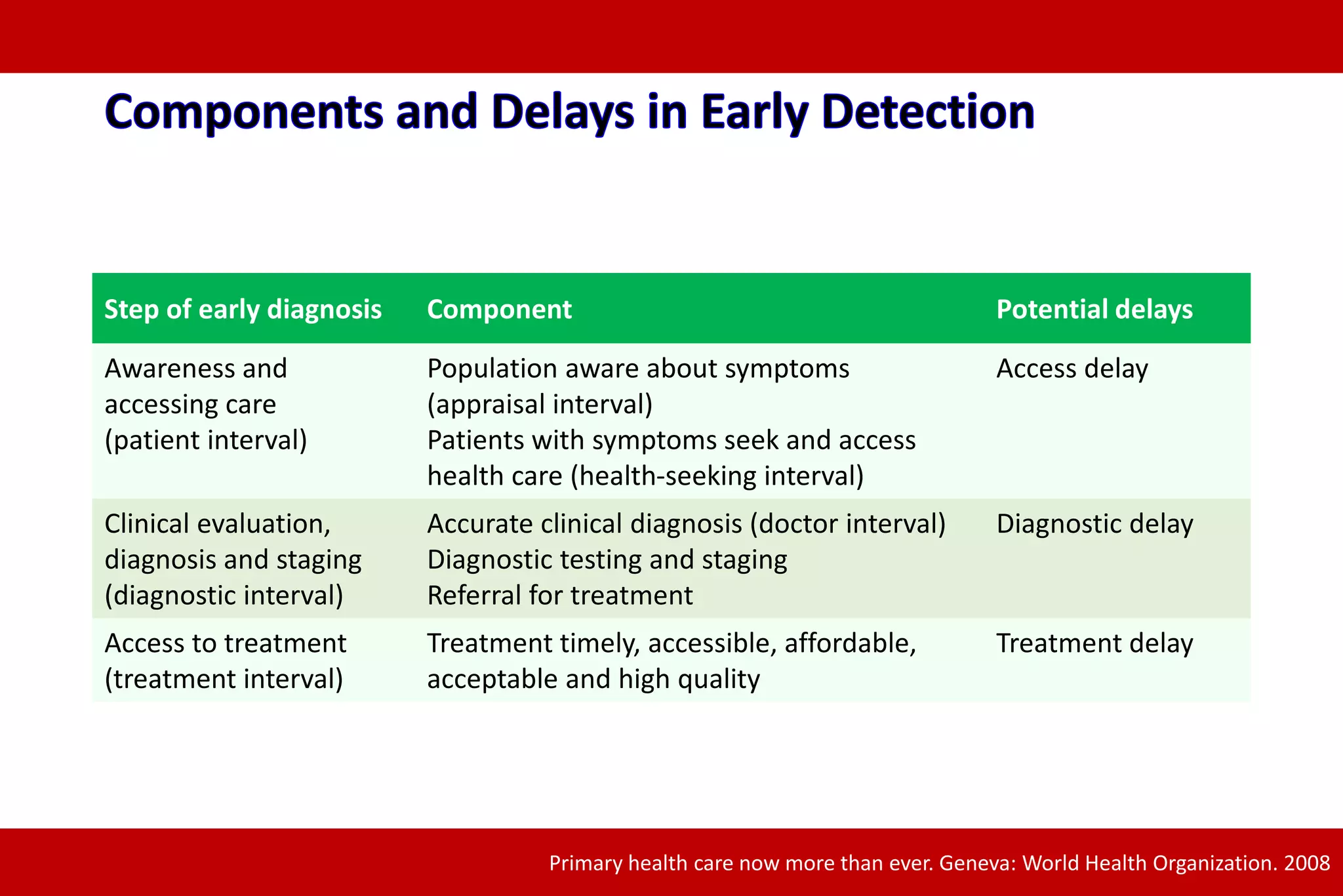 Step of early diagnosis Component Potential delays
Awareness and
accessing care
(patient interval)
Population aware about symptoms
(appraisal interval)
Patients with symptoms seek and access
health care (health-seeking interval)
Access delay
Clinical evaluation,
diagnosis and staging
(diagnostic interval)
Accurate clinical diagnosis (doctor interval)
Diagnostic testing and staging
Referral for treatment
Diagnostic delay
Access to treatment
(treatment interval)
Treatment timely, accessible, affordable,
acceptable and high quality
Treatment delay
Primary health care now more than ever. Geneva: World Health Organization. 2008
 