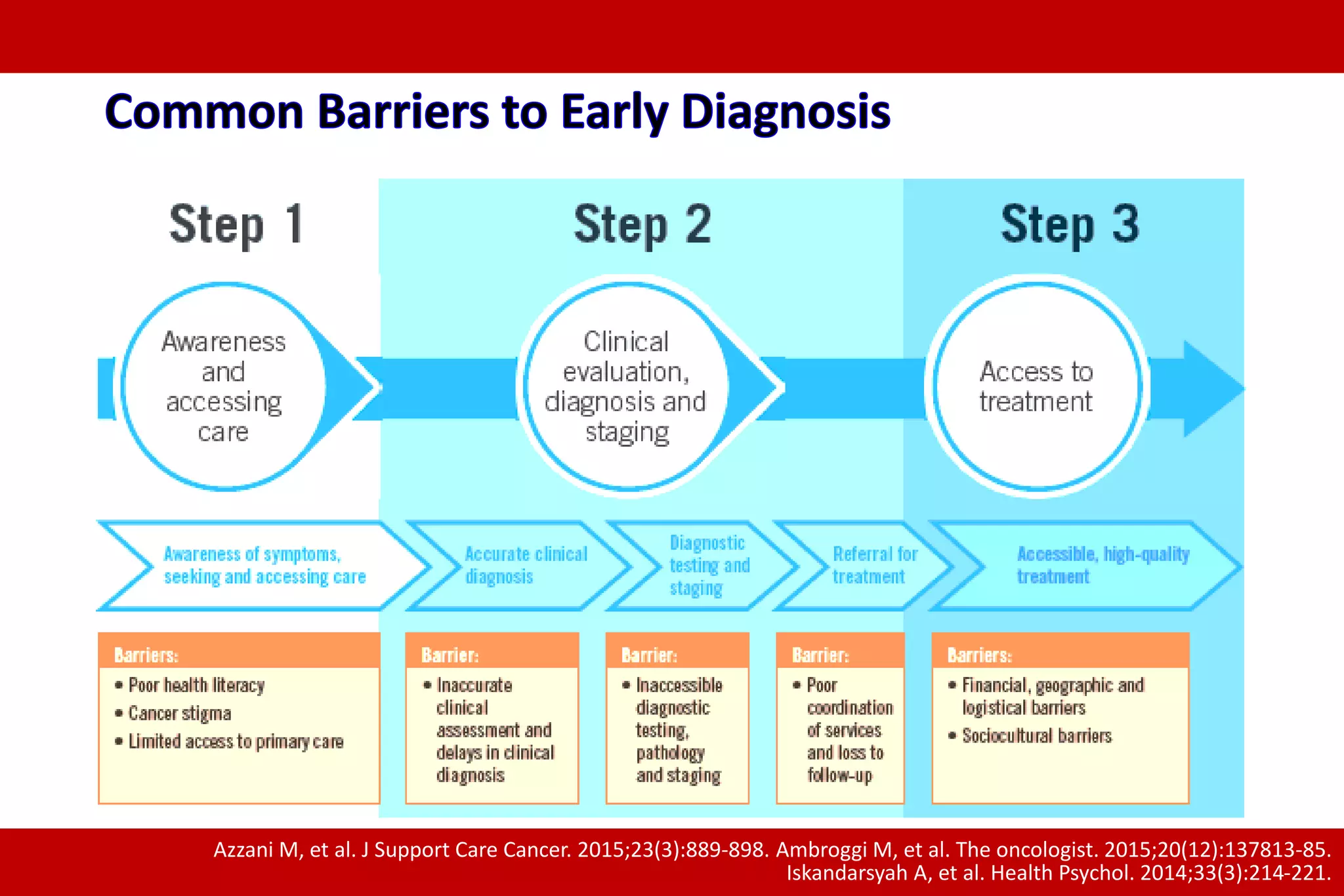 Azzani M, et al. J Support Care Cancer. 2015;23(3):889-898. Ambroggi M, et al. The oncologist. 2015;20(12):137813-85.
Iskandarsyah A, et al. Health Psychol. 2014;33(3):214-221.
 
