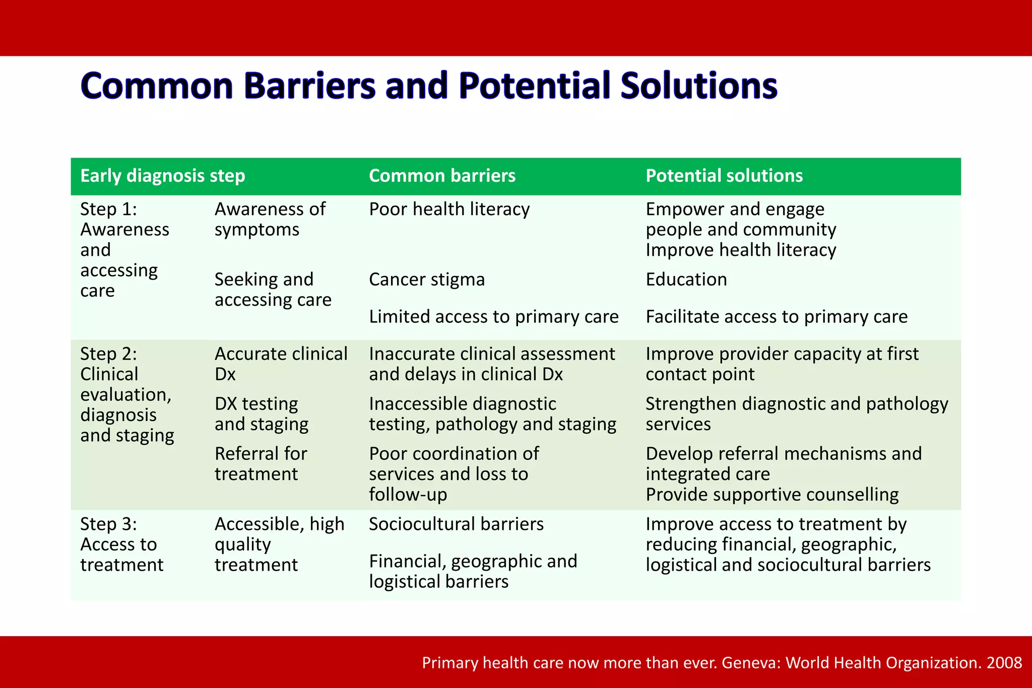 Early diagnosis step Common barriers Potential solutions
Step 1:
Awareness
and
accessing
care
Awareness of
symptoms
Poor health literacy Empower and engage
people and community
Improve health literacy
Seeking and
accessing care
Cancer stigma Education
Limited access to primary care Facilitate access to primary care
Step 2:
Clinical
evaluation,
diagnosis
and staging
Accurate clinical
Dx
Inaccurate clinical assessment
and delays in clinical Dx
Improve provider capacity at first
contact point
DX testing
and staging
Inaccessible diagnostic
testing, pathology and staging
Strengthen diagnostic and pathology
services
Referral for
treatment
Poor coordination of
services and loss to
follow-up
Develop referral mechanisms and
integrated care
Provide supportive counselling
Step 3:
Access to
treatment
Accessible, high
quality
treatment
Sociocultural barriers Improve access to treatment by
reducing financial, geographic,
logistical and sociocultural barriers
Financial, geographic and
logistical barriers
Primary health care now more than ever. Geneva: World Health Organization. 2008
 