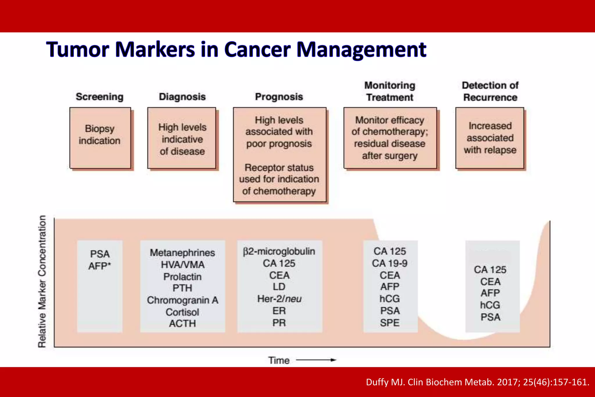 Duffy MJ. Clin Biochem Metab. 2017; 25(46):157-161.
 
