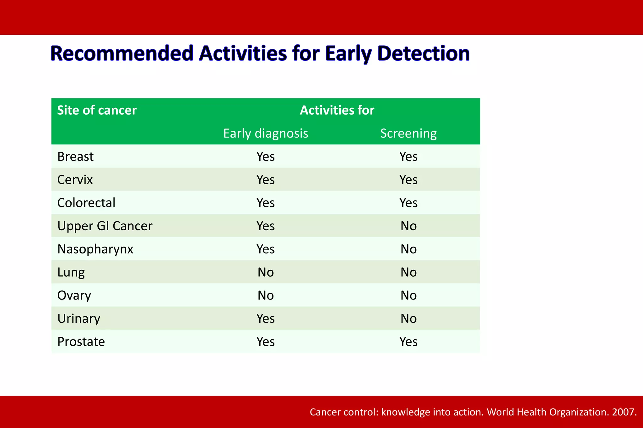 Site of cancer Activities for
Early diagnosis Screening
Breast Yes Yes
Cervix Yes Yes
Colorectal Yes Yes
Upper GI Cancer Yes No
Nasopharynx Yes No
Lung No No
Ovary No No
Urinary Yes No
Prostate Yes Yes
Cancer control: knowledge into action. World Health Organization. 2007.
 