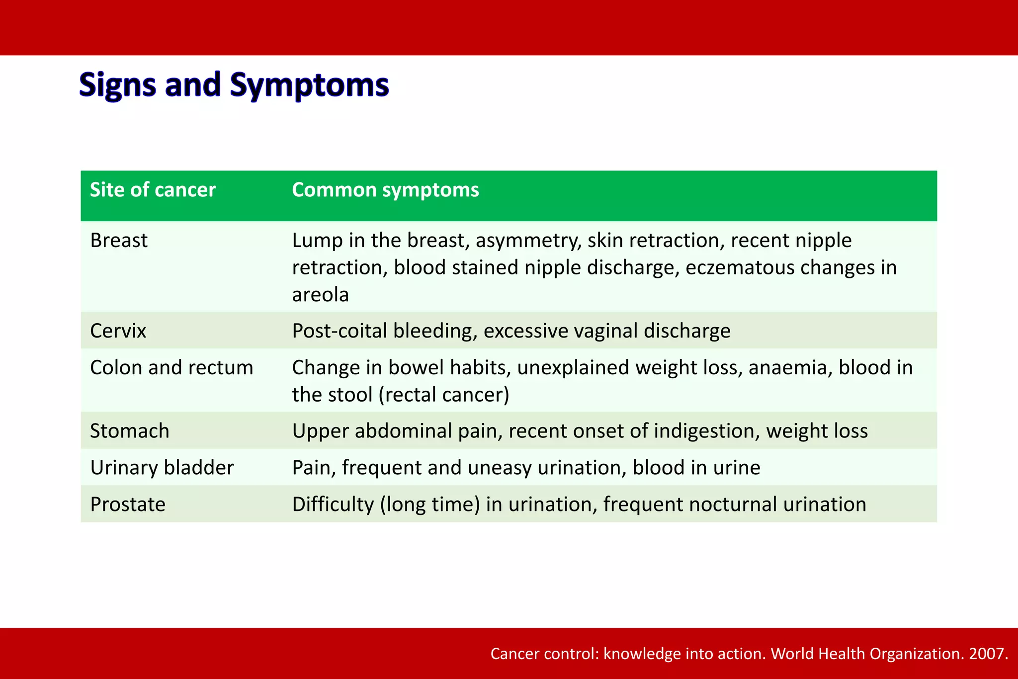 Site of cancer Common symptoms
Breast Lump in the breast, asymmetry, skin retraction, recent nipple
retraction, blood stained nipple discharge, eczematous changes in
areola
Cervix Post-coital bleeding, excessive vaginal discharge
Colon and rectum Change in bowel habits, unexplained weight loss, anaemia, blood in
the stool (rectal cancer)
Stomach Upper abdominal pain, recent onset of indigestion, weight loss
Urinary bladder Pain, frequent and uneasy urination, blood in urine
Prostate Difficulty (long time) in urination, frequent nocturnal urination
Cancer control: knowledge into action. World Health Organization. 2007.
 