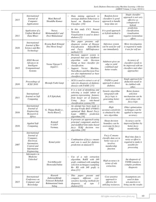 Early Diabetes Detection using Machine Learning: A Review
(IJIRST/ Volume 3 / Issue 10/ 011)
All rights reserved by www.ijirst.org 60
2015
International
Journal of
Computer
Applications
Mani Butwall
Shraddha Kumar
 Data mining approach to
envisage diabetes behaviour is
based on Random Forest
Classifier. [10]
Random forest
classifiers is good
approach to handle
large data set.
Single classifier
approach is not very
effective as
comapared to
hybrid.
2011
Application of a
Unified Medical
Data Miner
Nawaz
Mohamudally1 and
Dost Muhammad
 In this study C4.5, Neural
Network, Kmeans,
Visualization is used to detect
diabetes.[2]
It is good approach
as hybrid method is
used.
prediction,
classification,
visualisation
requires tremendous
effort
2016
International
Journal of Bio-
Science and Bio-
Technology
Kwang Baek Kimand
Doo Heon Song2
 This paper presents self-
diagnosis system of Disease
Classification Index(KCD)
and Fuzzy ART/inference
method.[13]
Inference system
can be used for self
use immediately.
More investigation
is required to make
it use for self use
2015
IEEE Recent
Advances in
Intelligent
Computational
Systems
Veena Vijayan V.
Anjali C.
 Decision support system is
proposed that uses AdaBoost
algorithm with Decision
Stump as base classifier for
classification.
 Support Vector Machine,
NaiveBayes and Decision Tree
are also implemented as base
classifiers.[14]
Adaboost gives an
edge to yield
combined and
better results.
Accuracy of
classifiers needs to
be improved with nn
classifiers and other
approaches
2010
Proceedings of
ICEE 2010
Mostafa Fathi Ganji
 ACO is used to extract a set of
rules for diagnosis of diabetes
disease with FADD. [15]
FADD is good
approach to detect
diabetes.
Single approach for
deduction needs to
be clubbed with
other.
2011
International
Journal on Soft
Computing
E.P.Ephzibah,
 It is a task of identifying and
selecting a useful subset of
pattern-representing features
from larger set of features.
Using fuzzy rule-based
classification system,[18]
Genetic algorithm
integrated with
fuzzy logic is
generating better
rules.
Better feature
selection
mechansism can be
used along with
fuzzy logic
2016
International
Journal of
Engineering
Research in
Africa
G. Thippa Reddy a ,
Neelu Khare2,
 An attempt has been made to
develop Firefly-BAT (FFBAT)
optimized Rule Based Fuzzy
Logic (RBFL) prediction
algorithm.[19]
High
accuracy,sensitivity
is obtained by this
new algorithm.
Other optimization
techniques can be
applied to improve
accuracy
2016
Applied Soft
Computing
Kamadi
V.S.R.P.
Varmaa,
 It presents an approach using
principal component analysis
and modified Gini index based
fuzzy SLIQ decision tree
algorithm. [20]
Sharp decision
boundary can be
overcome by fuzzy
SLIQ.
Accuracy can be
improved further by
better fuzzy
membership
2007
International
Journal of
Computer,
Electrical,
Automation,
Control and
Information
Engineering
Kemal polat
 Combination of fuzzy c-means
and svm is used for diabetes
prediction on dataset[7]
Fuzzy C-means
classifiy data set in
better way as it
involves
membership
function
Real time data is
noisy so effort is
required to make it
useable for
processing
2016
Informatics in
Medicine
Unlocked
YoichiHayashi
ShonosukeYukita
 Use of a rule extraction
algorithm, ReRX with J48
graft, combined with sampling
selection techniques (sampling
Re- RX with J48 graft) is
done.[21]
High accuracy in
terms of rule
extraction.
the diagnosis of
T2DM remains a
complex problem;
diagnosis
2015
International
Conference on
Computer and
Knowledge
Kiarash
ZahirniaMehdi
Teimouri Rohallah
Rahmaniand Amin
Salaq
 This paper present and
compare different cost-
sensitive learning methods for
diagnosis of type 2
diabetes[22]
Cost sensitive
approach is
effective for
utilizing resources.
Assumptions are
used in data
sets,matrices to
bring out the results
 