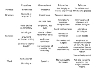 Expository Observational Interactive Reflexive
Purpose To Persuade To Observe
Not simply to
record, to provoke
To reflect upon
filmmaking process
Structure
Rhetoric of
argument
Unobtrusive Apparent openess
Features
voice of god
commentary
monologue
argument
motivates editing
addresses viewer
directly
no voice over
long takes, not
cuts
zooms utilised
rather than edits
no formal
interviews
representation of
typicality the
everyday
filmmaker’s
presence
foregrounded
hand held cameras
no neutral
filmmaker
filmmaker and
subject
narcissistic
documentary
filmmaker and
dialogue and
viewer dialogue
alienating
techniques
open debate
emphasis on
viewers encounter
of film. We see a
constructed image
rather than slice of
reality.
Effect
Authoritarian
Monologue
Invasive
More about the
filmmaker
Too self referential
Ask the viewer to
question the
subject and the
means
 