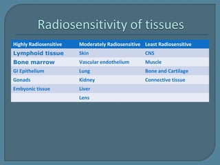 Radiosensitive Tissues Early effects of radiation | PPT