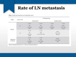 Rate of LN metastasis 
 
